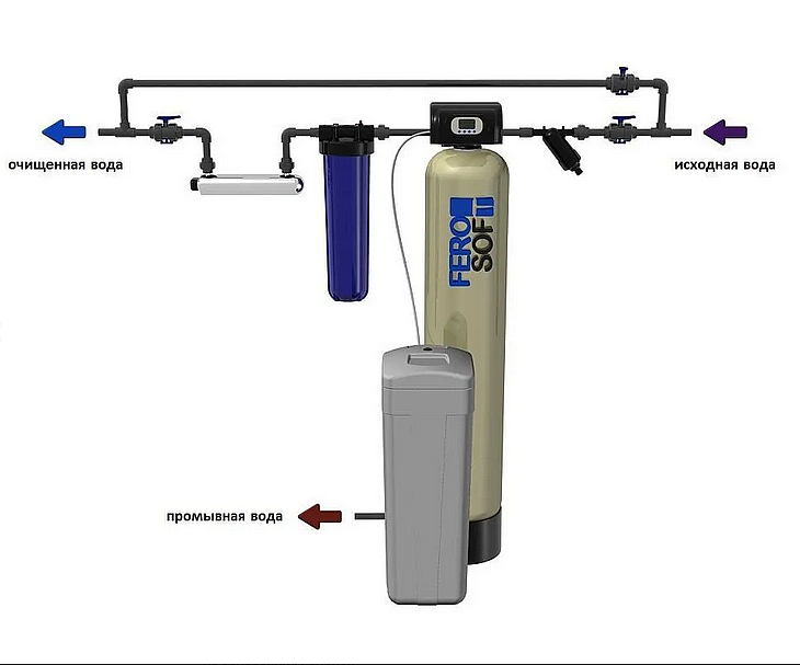 Подключение водоочистки в частном доме Схема водоочистки № 1