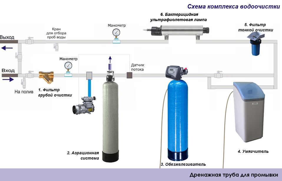 Подключение водоочистки в частном доме СИСТЕМА АЭРАЦИИ ВОДЫ AS-30 ГИДРОСИТИ