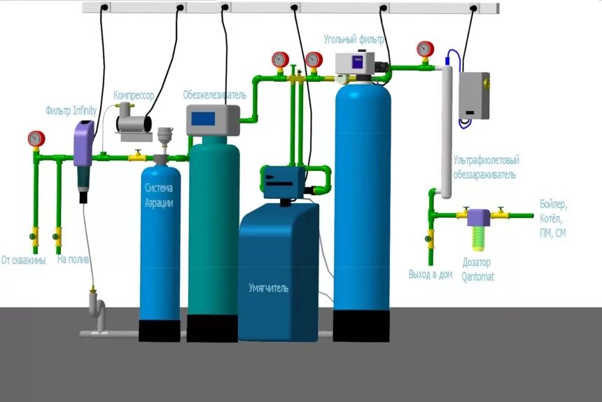 Подключение водоочистки в частном доме Система смягчения воды для частного дома HeatProf.ru