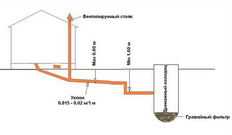 Подключение водоотведения в частном доме Создаём комфорт и уют в бане: простая и эффективная канализация своими руками ИП