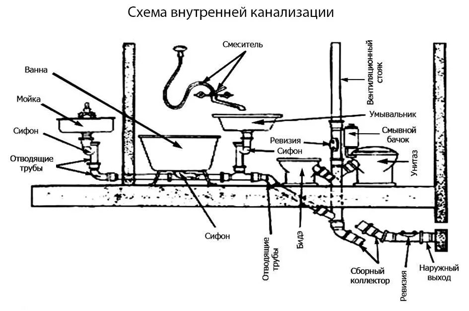 Подключение водоотведения в частном доме Проектирование водопровода и канализации в Москве Инжиниринговая компания Obion