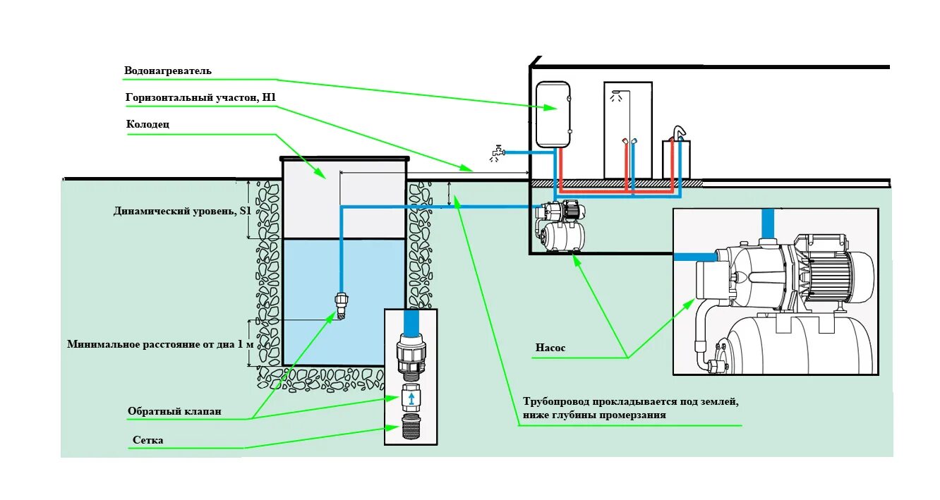 Подключение водопровода от колодца в дом Схема водоснабжения частного дома из колодца фото - DelaDom.ru