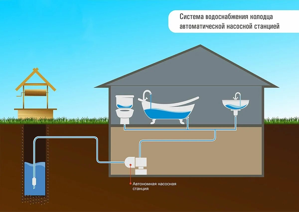 Подключение водопровода от колодца в дом Водоснабжение частного дома из колодца HeatProf.ru