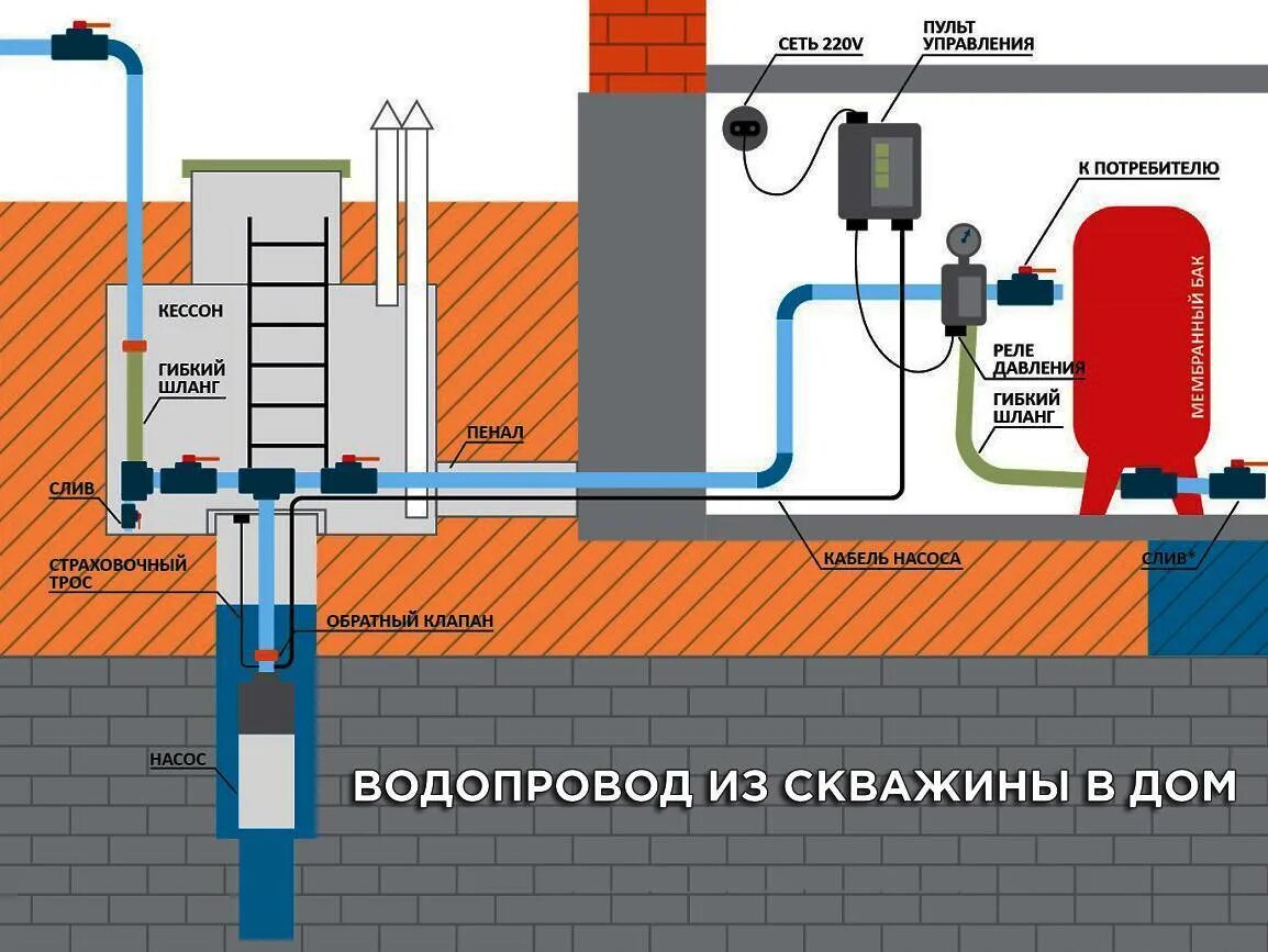 Подключение водопровода от колодца в дом Водоснабжение частного дома своими руками - схемы и способы как провести воду в 