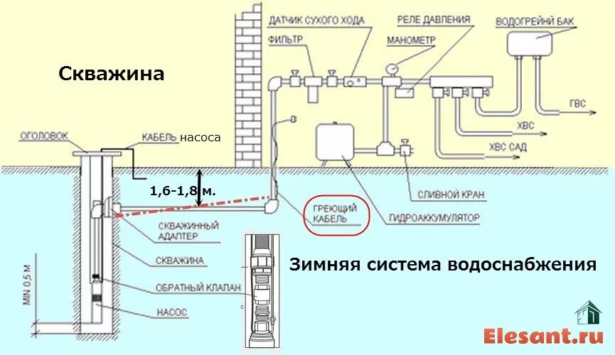 Подключение водопровода от колодца в дом Особенности зимнего водоснабжения дома