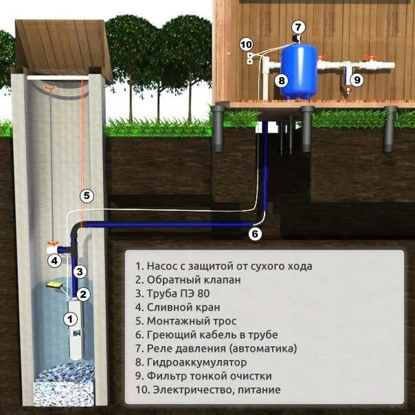 Подключение водопровода от колодца в дом Водопровод в бане своими руками: из колодца, из скважины