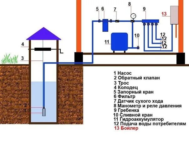 Подключение водопровода от колодца в дом How to make water supply in the country? In general, two ways. Put the pumping s