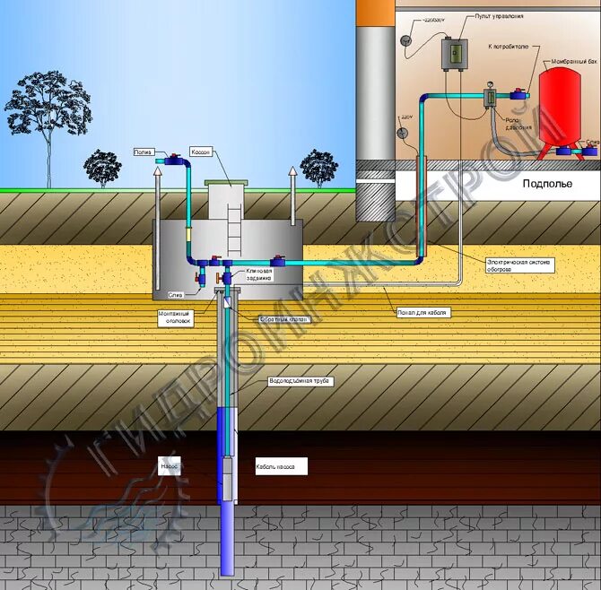 Подключение водопровода от скважины в дом Схема водоснабжения с гидроаккумулятором и автоматикой - АО Гидроинжстрой