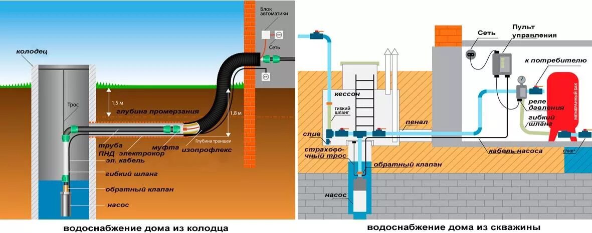 Подключение водопровода от скважины в дом Сколько стоит провести воду в дом - Как провести воду в частный дом