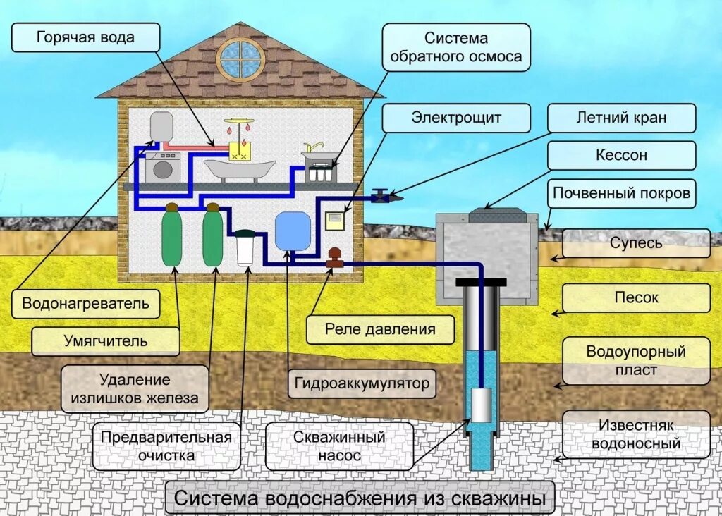 Как провести воду в частный дом из скважины: пошаговая инструкция и рекомендации