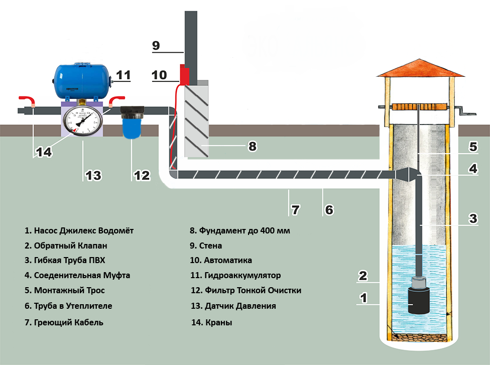 Подключение водоснабжения частного дома из колодца Система водоснабжения дома - Мосводострой