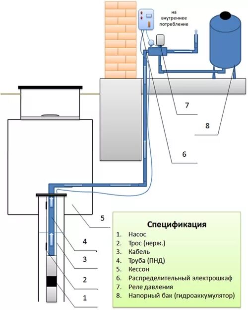 Подключение водоснабжения частного дома из колодца Система водоснабжения дома - Мосводострой
