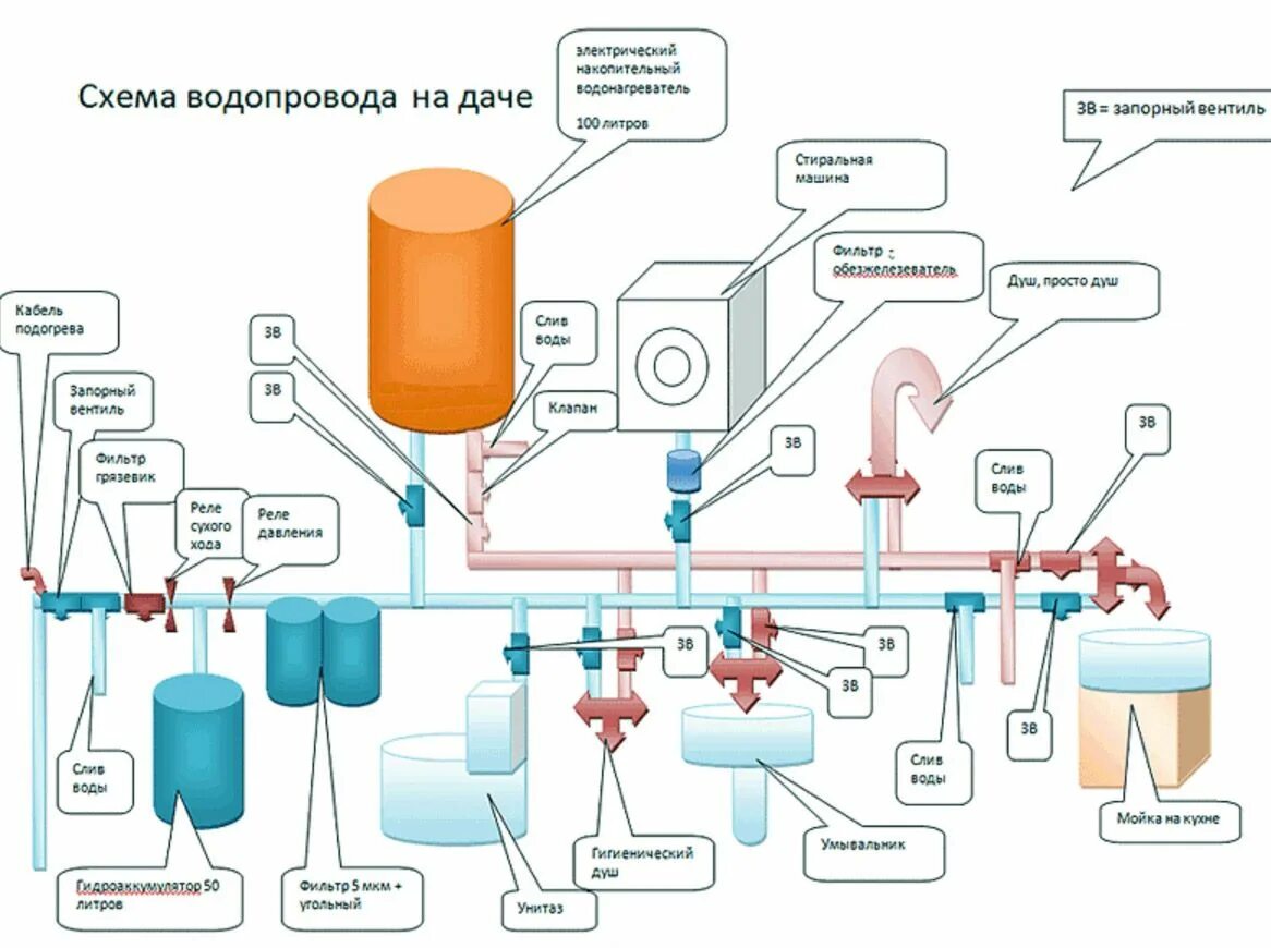 Подключение водоснабжения частного дома проект pdf Building a house, House design, Plumbing system