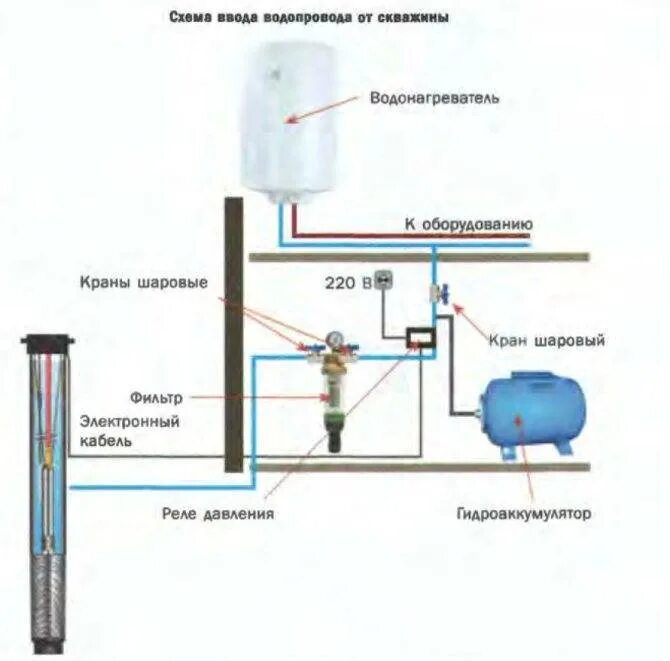 Подключение водоснабжения частного дома проект pdf Водоснабжение частного дома своими руками - схемы и способы как провести воду в 