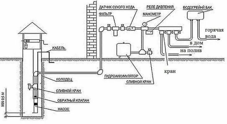 Подключение водоснабжения частного дома проект pdf Водопровод на даче своими руками: как выбрать трубы, схемы, способы укладки Wate