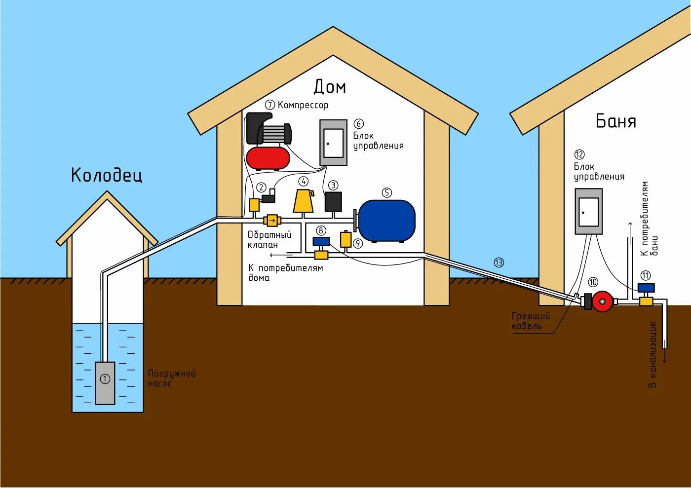 Подключение водоснабжения из колодца в дом Водоснабжение от колодца