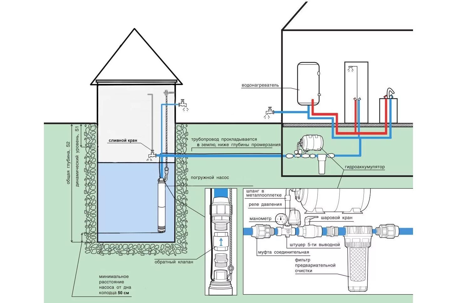 Подключение водоснабжения из колодца в дом Водоснабжение из скважины своими руками