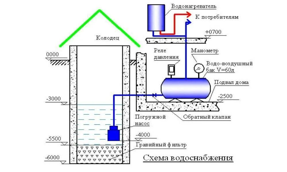 Подключение водоснабжения из колодца в дом Водоснабжение частного дома своими руками - схемы и способы как провести воду в 