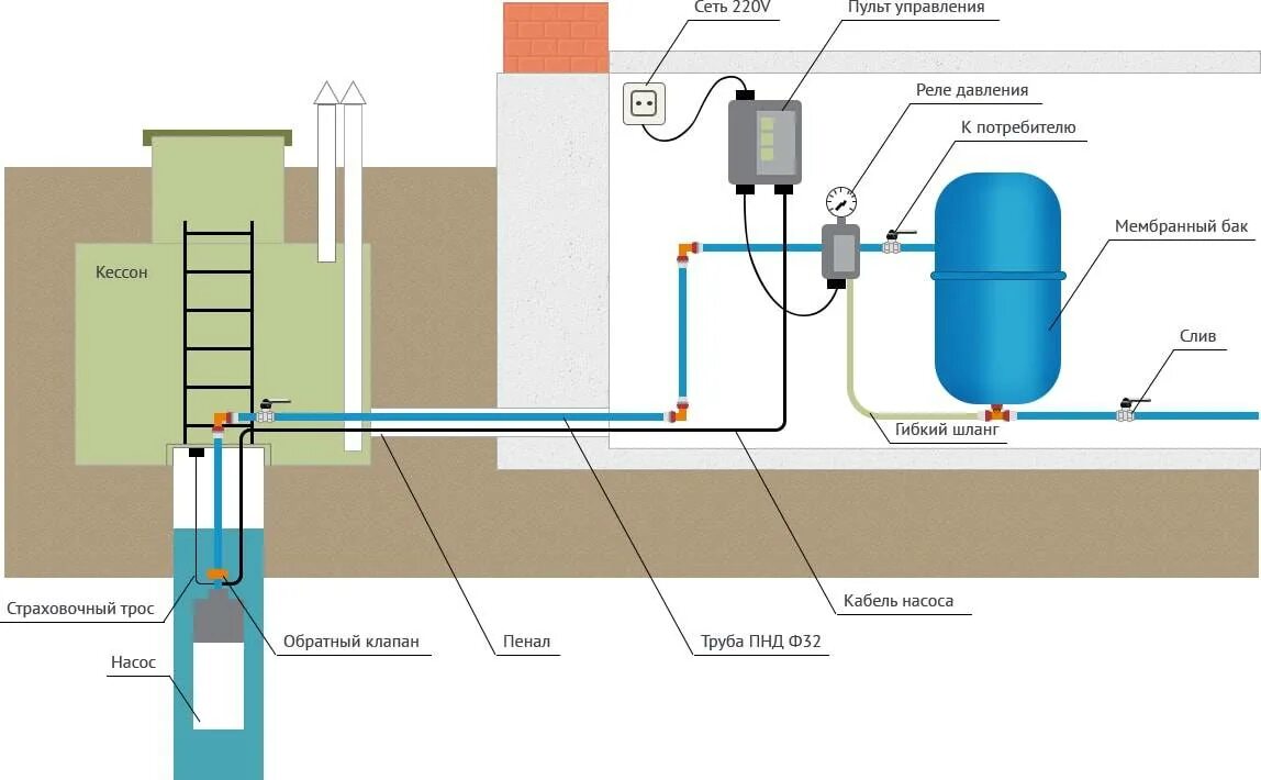 Подключение водоснабжения из колодца в дом Картинки СХЕМА ВОДОПРОВОДА В ДОМЕ