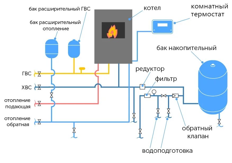 Подключение водоснабжения к котлу отопления Как подключить котел к системе отопления ООО Ремстройком СПб