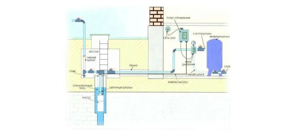 Подключение водоснабжения от скважины в дом Обвязка скважины на воду схема - найдено 84 фото