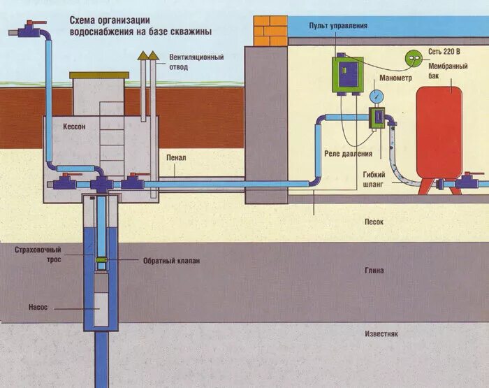 Подключение водоснабжения от скважины в дом Smk Burlak, building company, Россия, Углич, Рыбинское шоссе, 20А, корп. 37 - Ya