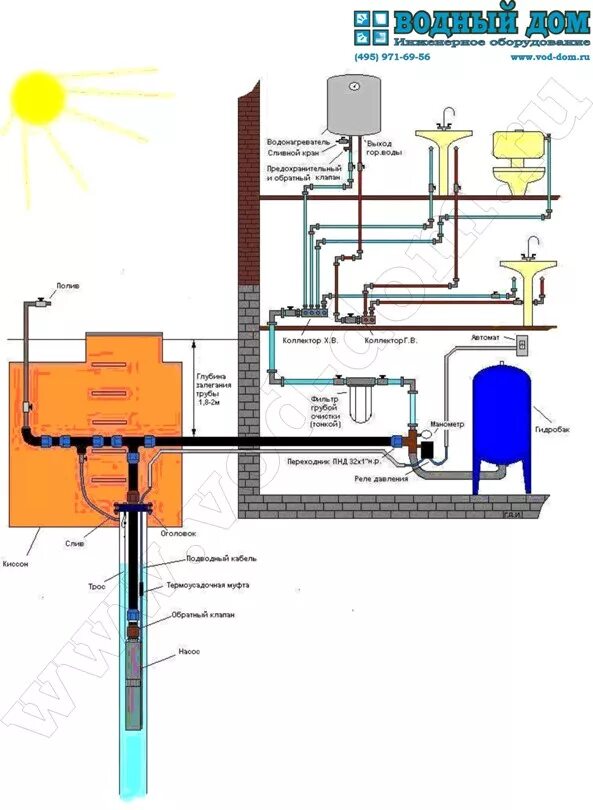 Подключение водоснабжения от скважины в дом Погружные насосы для скважин купить по цене от 1 350 руб. в Москве