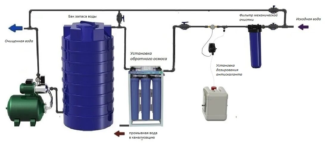 Подключение воды автоматически Водный накопитель фото - DelaDom.ru
