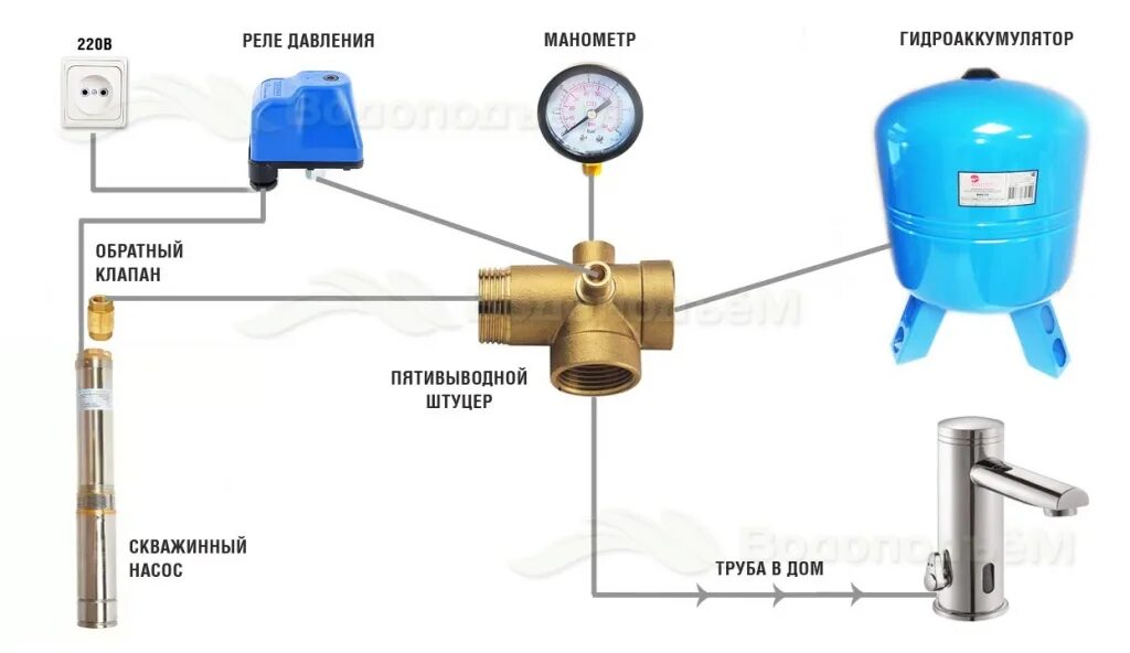 Подключение воды без гидроаккумулятора Автоматика в системе автономного водоснабжения от скважины и колодца - Водоподъе