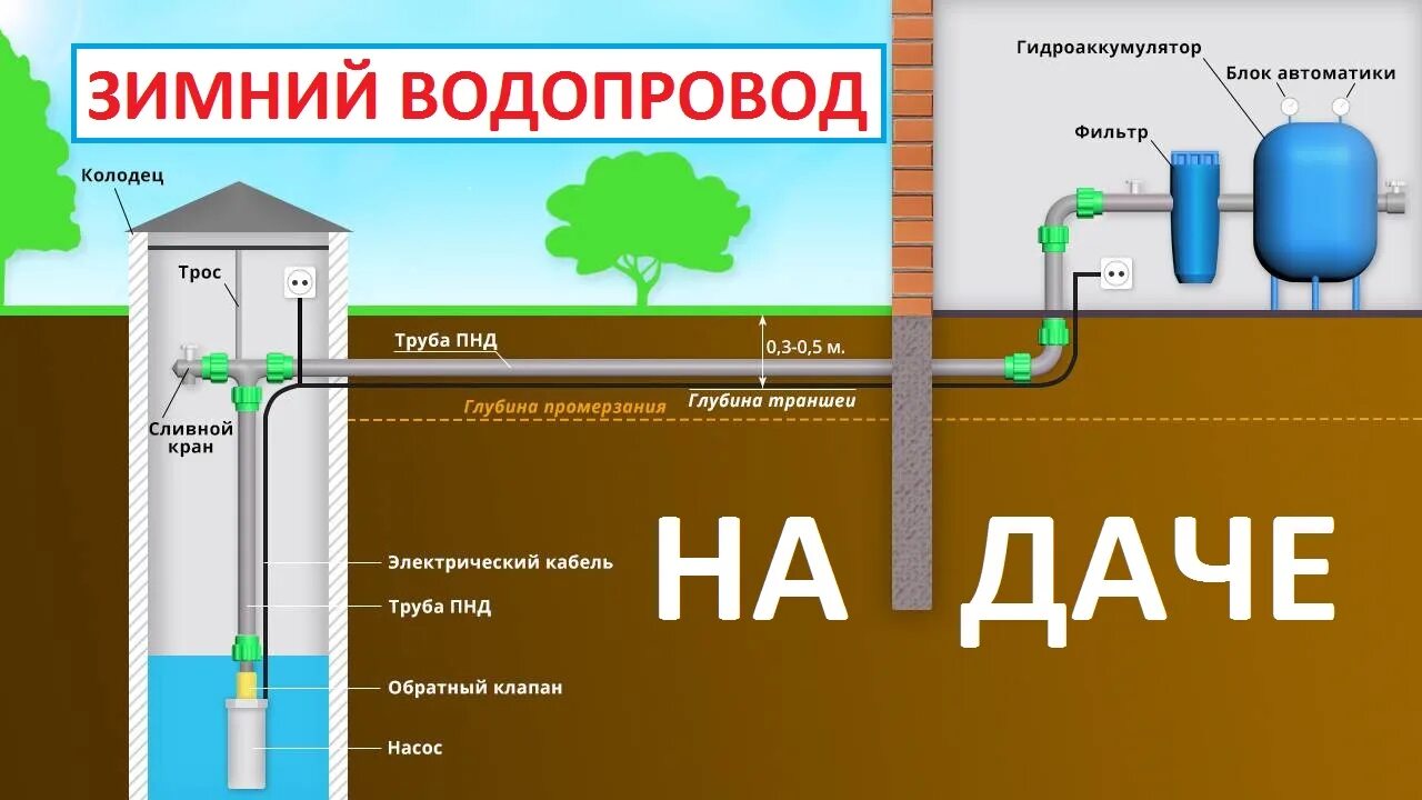 Подключение воды частному дому водопровода Незамерзающий зимний водопровод на даче с продувкой компрессором - смотреть виде