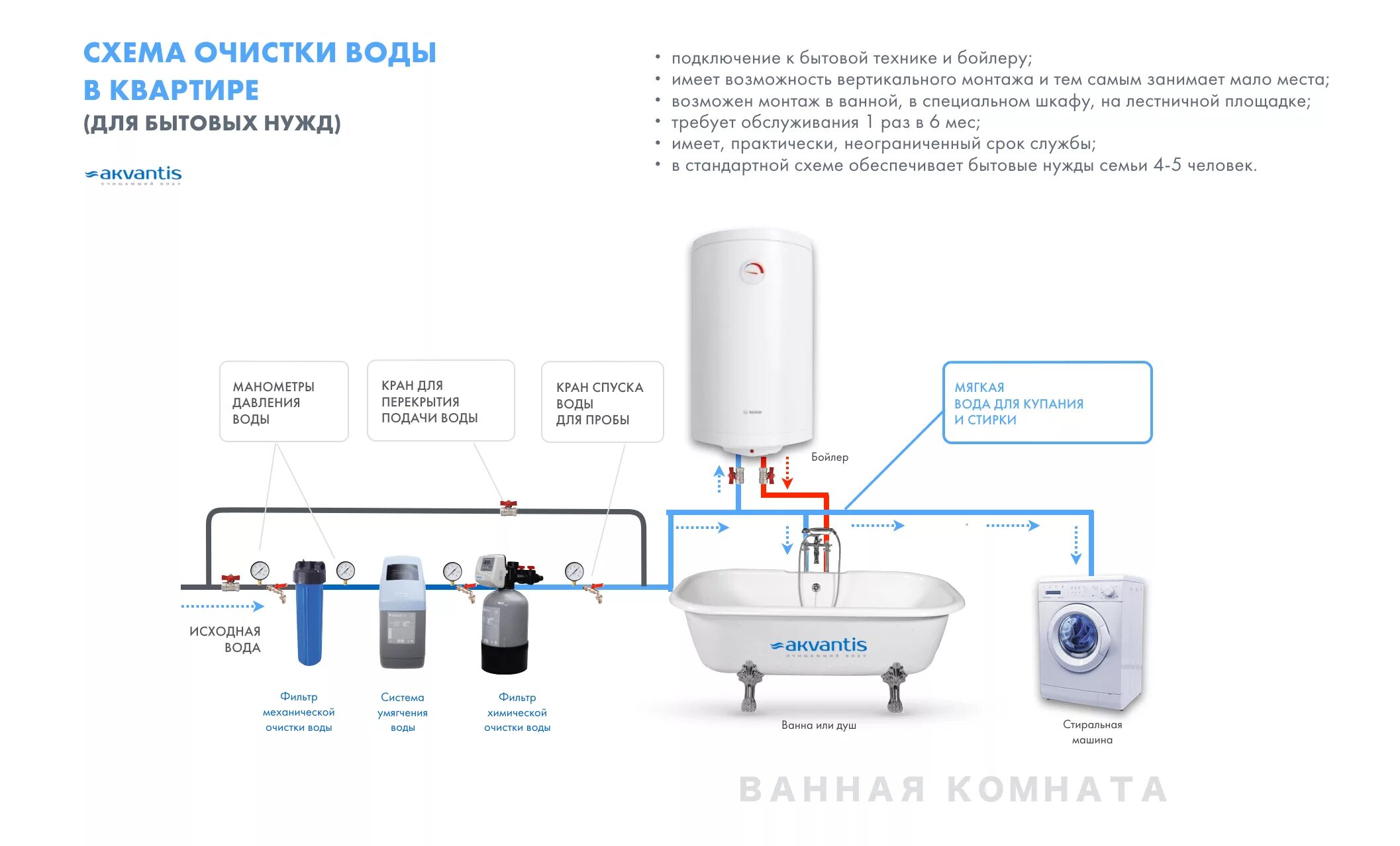 Подключение воды череповец Умягчение воды в квартире: способы, критерии выбора и цена систем