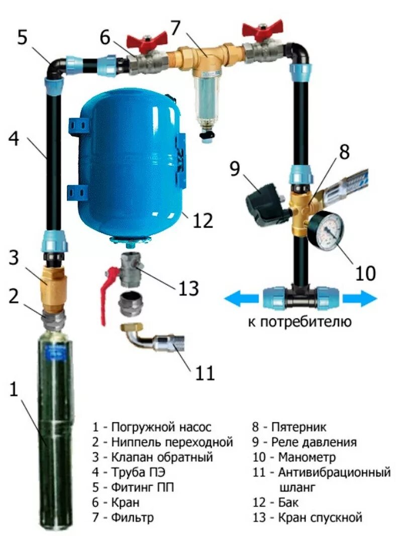 Подключение воды через гидроаккумулятор схема подключения Скачать картинку КАК ПРАВИЛЬНО ПОДКЛЮЧЕНА К ВОДОСНАБЖЕНИЮ № 4