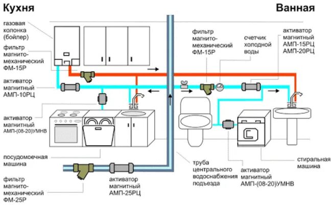 Подключение воды и газа Как правильно установить водяной счетчик на холодную и горячую воду в квартире: 