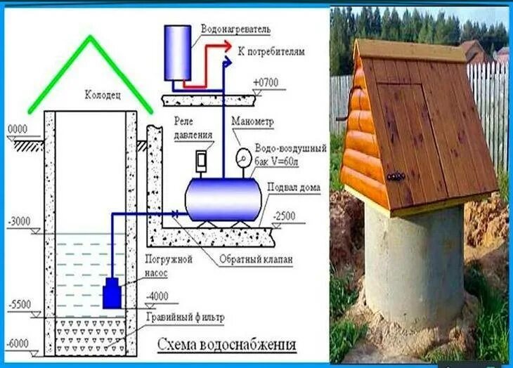 Подключение воды из колодца Водопровод в бане своими руками: из колодца, из скважины