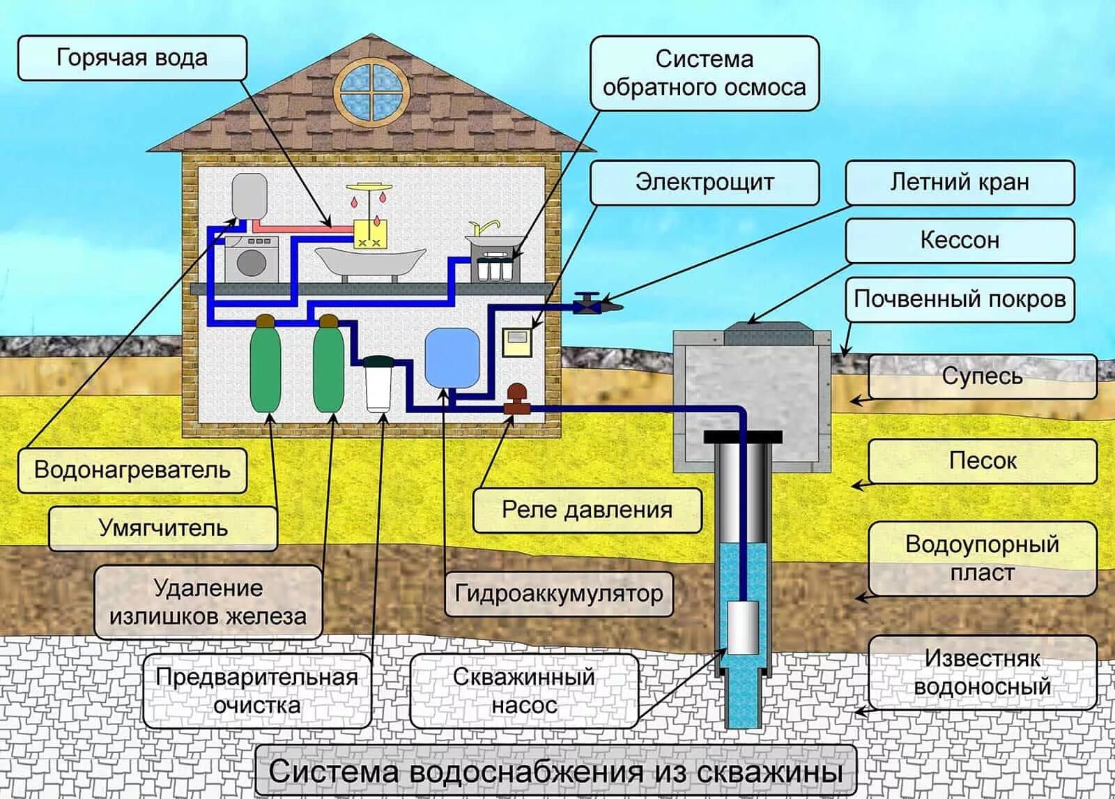 Подключение воды из колодца в дом Обустройство скважин купить в г. Ярославль. Официальный сайт