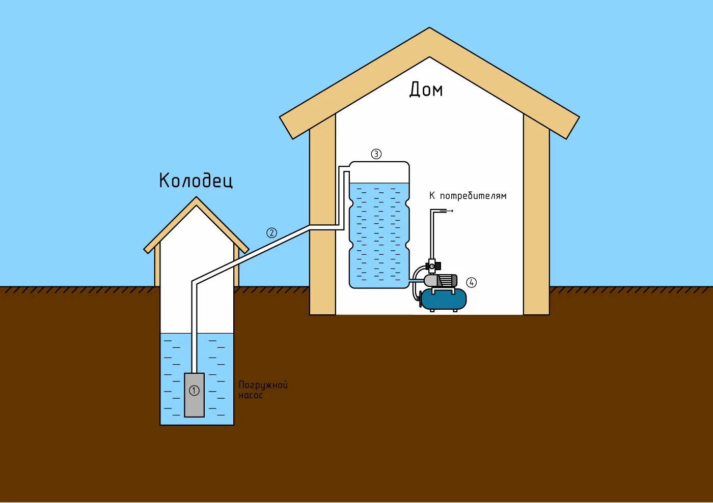 Подключение воды из колодца в дом Система водоснабжения частного дома с накопительным баком и насосом или без него