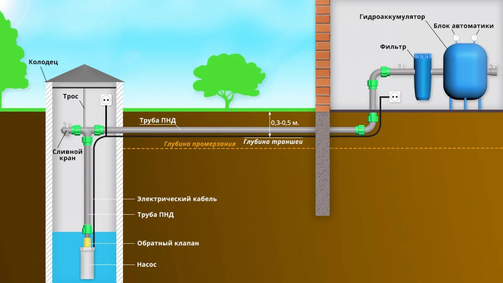 Подключение воды из колодца в дом Система под скважину