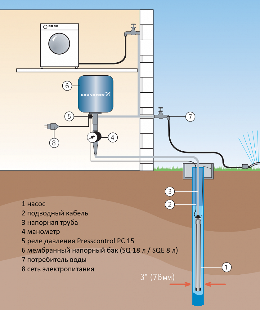 Подключение воды из скважины Скважинный насос Grundfos SQE 2-35 купить - Tavago