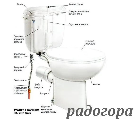Подключение воды к бачку унитаза снизу Соединение унитаза с канализационной трубой
