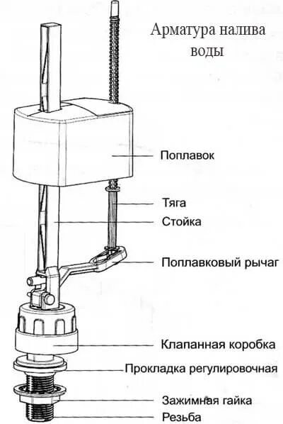 Подключение воды к бачку унитаза снизу Как устранить течь в сливном бачке унитаза: tvin270584 - ЖЖ