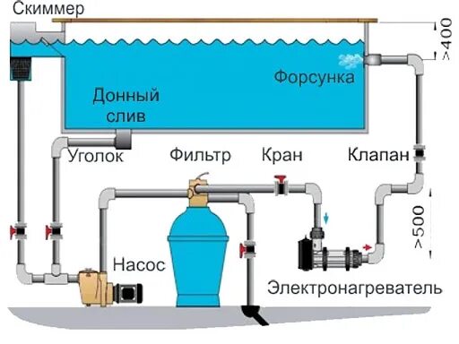 Подключение воды к бассейну Песочный (песчаный) фильтр для бассейна своими руками: самодельное устройство - 