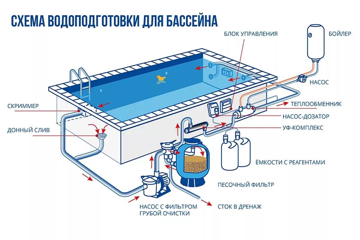 Подключение воды к бассейну Бассейновое оборудование для оздоровительных и спортивных учреждений