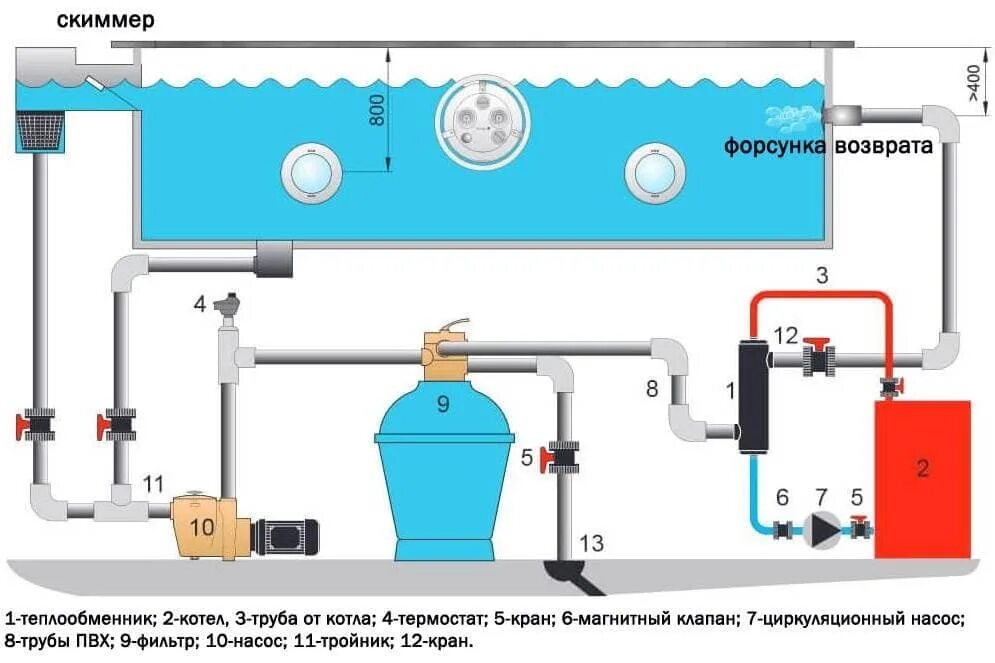 Подключение воды к бассейну Фильтрация для бассейна Строительство бассейнов - ООО Баском