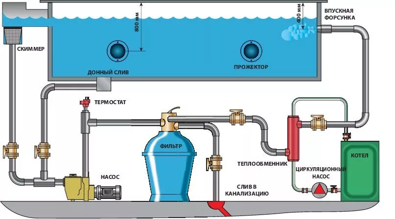 Подключение воды к бассейну Как разработать проект водоподготовки бассейна