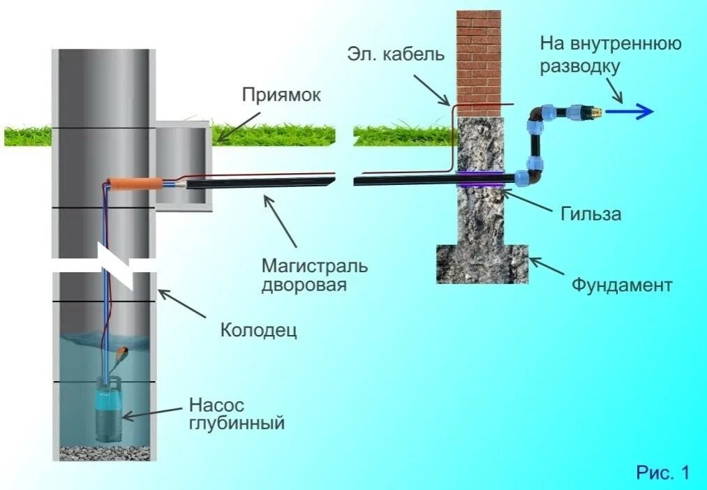 Подключение воды к частному дому от колодца Водоснабжение дома из колодца с использованием погружного насоса