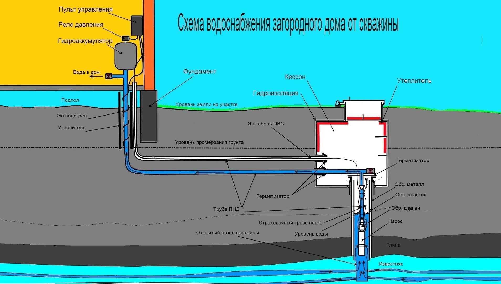 Подключение воды к частному дому от колодца Схема водоснабжения с погружным насосом - Как провести воду из скважины в дом с 