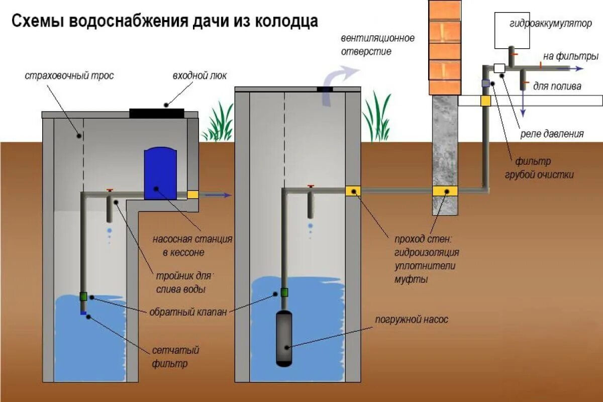 Подключение воды к частному дому от скважины Водоснабжение частного дома в Петрозаводске под ключ