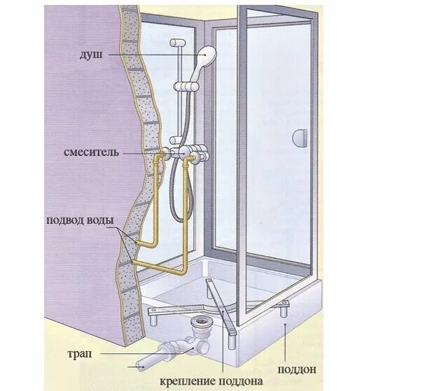 Подключение воды к душевой Душевая кабинка и душевой уголок: что выбрать? Новгородский строитель Дзен