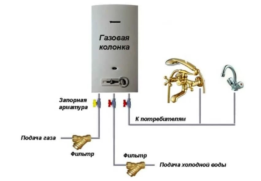 Подключение воды к газовой Схема подключения газовой колонки к газоснабжению и водоснабжению Газовая служба