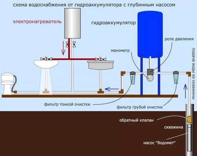 Подключение воды к гидроаккумулятору от скважины Частотный преобразователь для скважинного насоса 220 В: особенности и принципы р